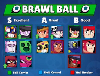 Brawl ball tier list v7 kairostime brawl stars