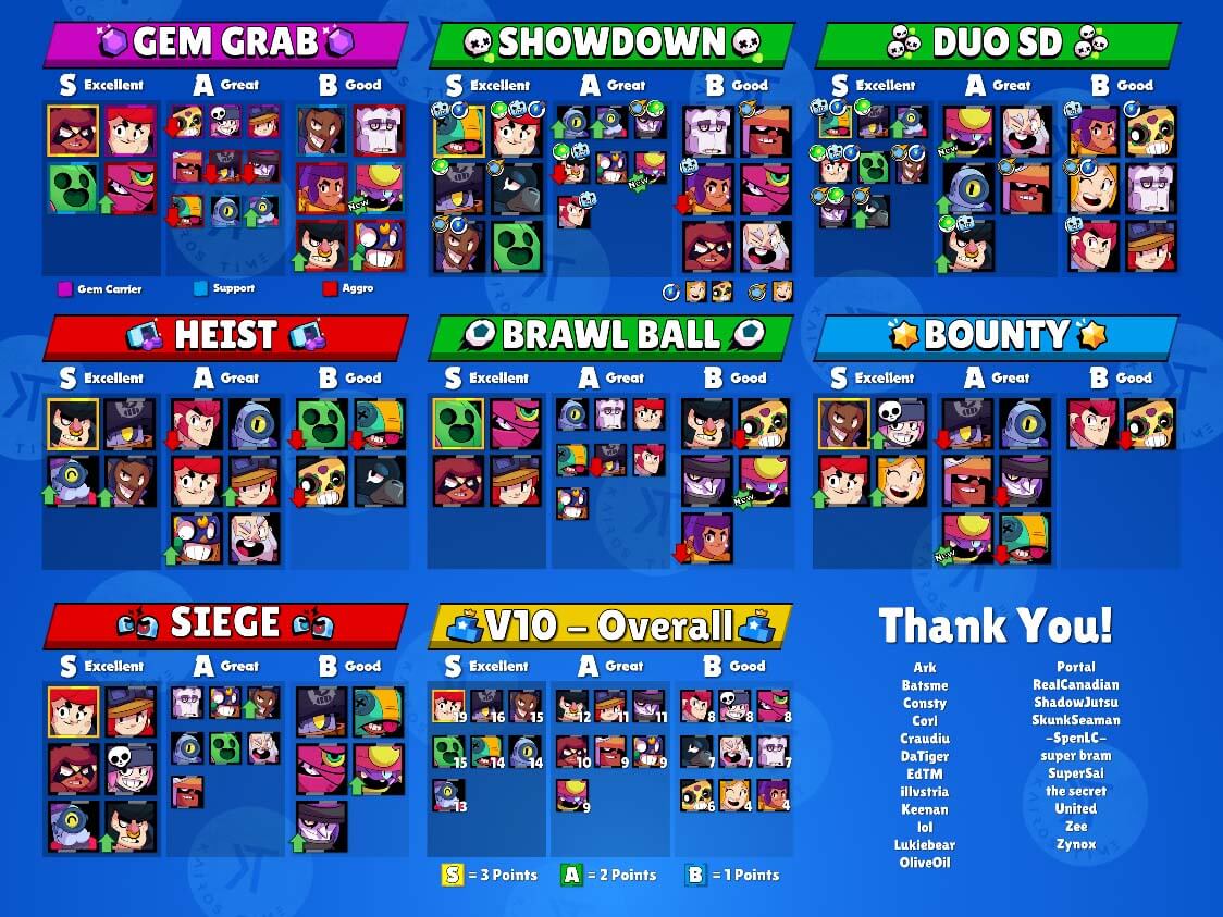 Brawl stars tier list kairostime v10