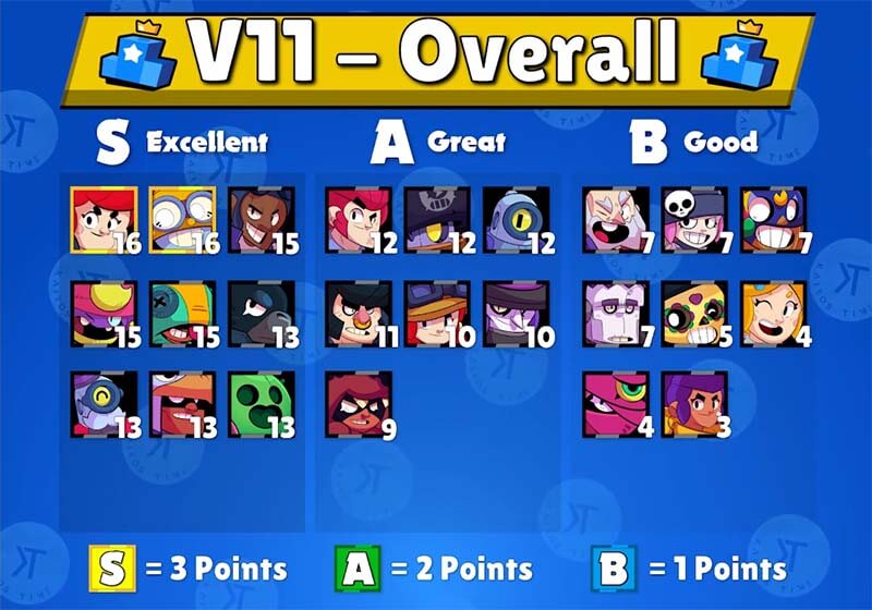 Brawl stars tier list kairostime v11 overall