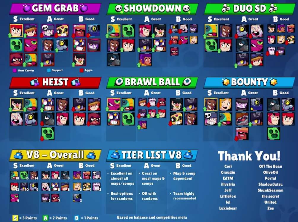 Brawl stars tier list kairostime v8