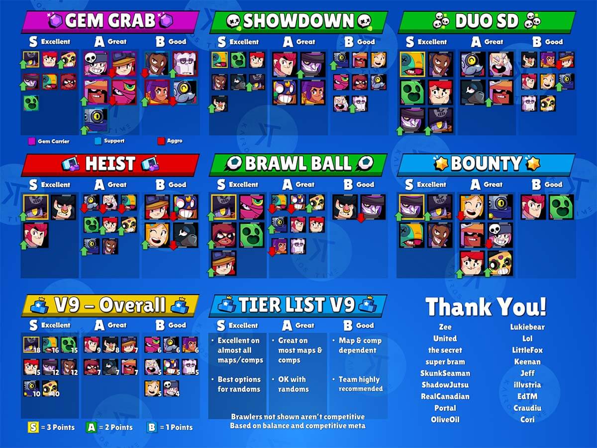 Brawl stars tier list kairostime v9