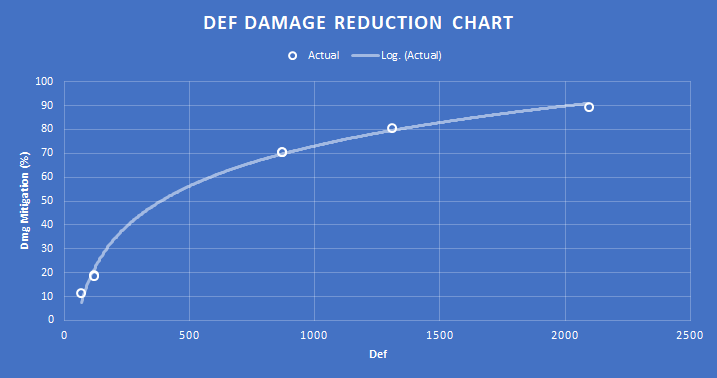 Def damage reduction might and magic eg