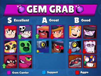 Gem grab tier list v7 kairostime brawl stars