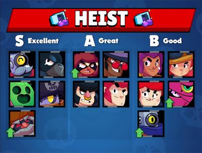 Heist tier list v7 kairostime brawl stars