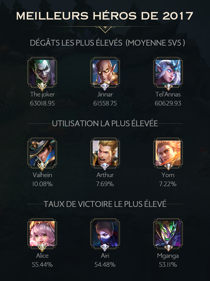 Meilleurs heros 2017 aov