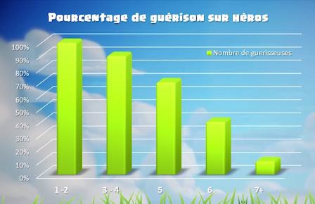 Pourcentage de guerison sur heros clash of clans