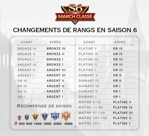 Rang saison 6 arena of valor