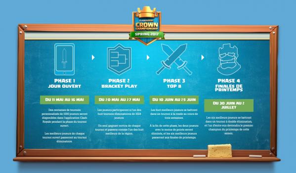 Tableau coupe du monde crown championship clash royale