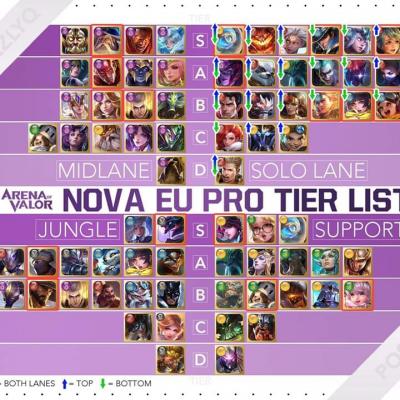 Tier list nova eu pro arena of valor