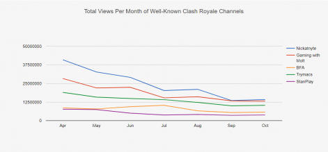 Vues par mois chaines youtube clash royale